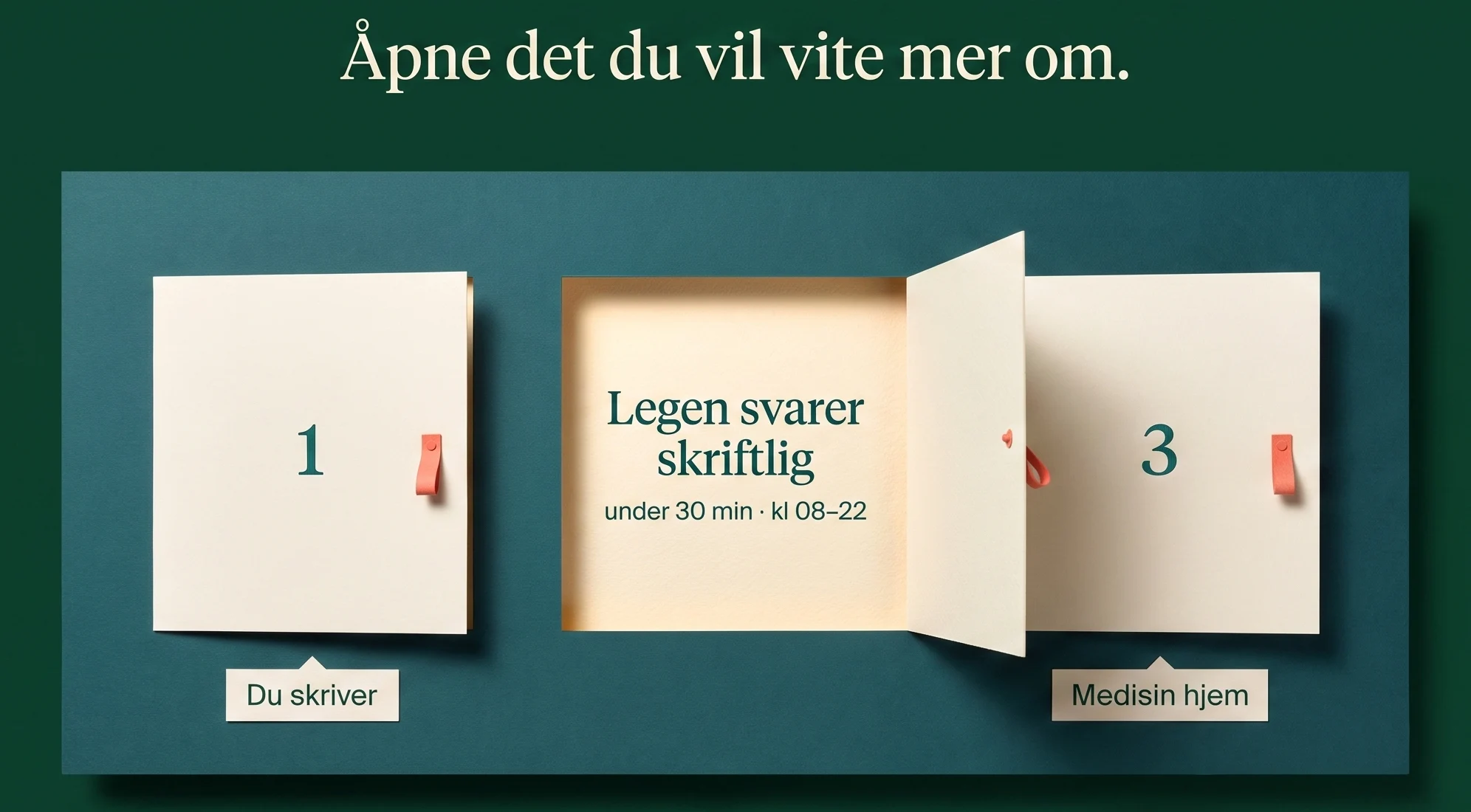 Slik fungerer det: 1 Du skriver — 2 Legen svarer skriftlig, snittsvar under 30 minutter, åpent kl 08–22 — 3 Medisin hjem